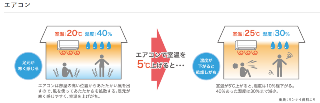床暖房って損なの？得なの？ | チューモクの家