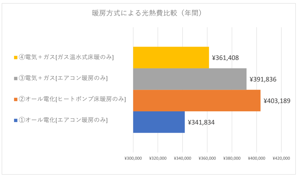 床暖房。去年かったばかり、 床暖房って損なの？得なの？ | チューモクの家