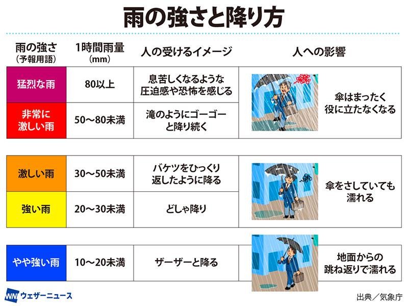 近年の雨について